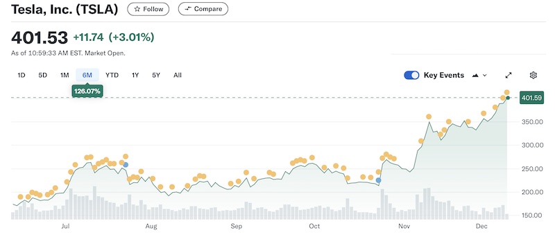 Tesla Share Price Chart Dec 2024